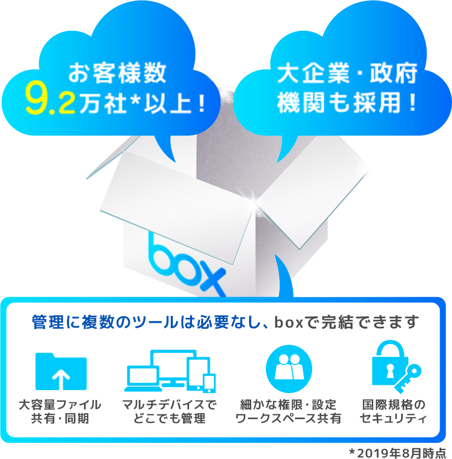 お客様数9.2万社*以上！ 大企業・政府機関も採用！ 管理に複数のツールは必要なし、boxで完結できます